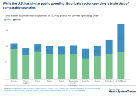 OurFutureAmerica - Total health expenditure as percent of GDP