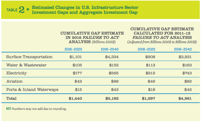 OurFutureAmerica - Estimated changes in US infrastructure sector
