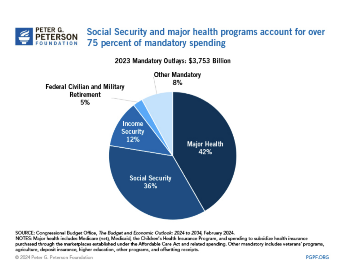Pie chart showing breakdown of US mandatory spending, with Social Security and major health programs as the largest categories.