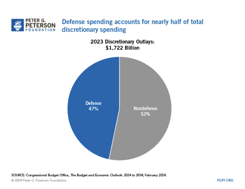 Pie chart showing US discretionary spending split between defense and nondefense categories.