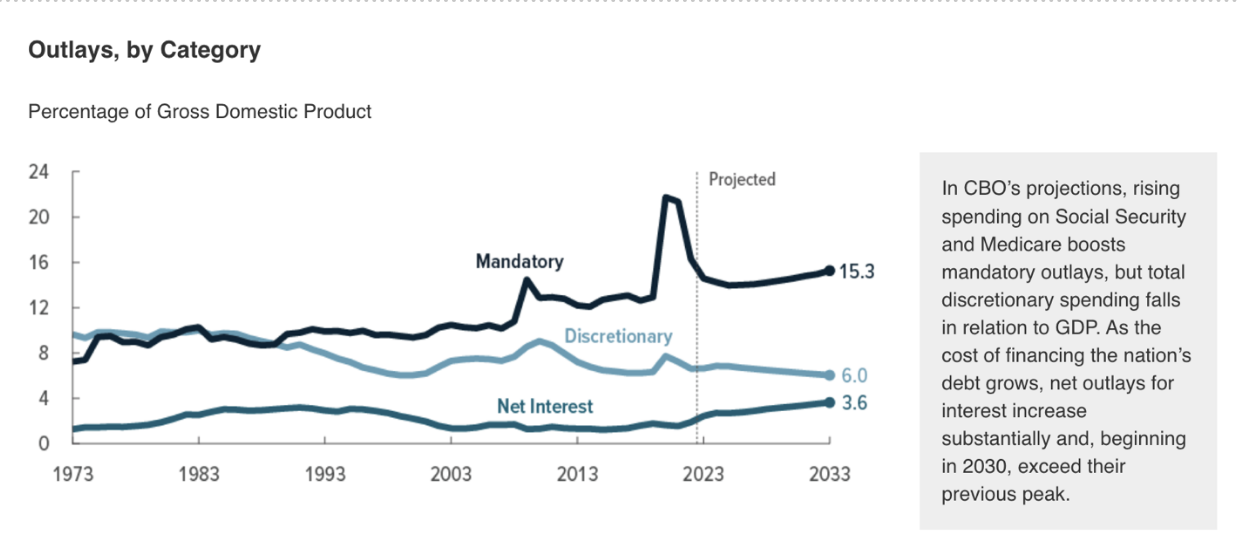 Line chart showing US federal spending trends as a percentage of GDP, including mandatory, discretionary, and net interest.