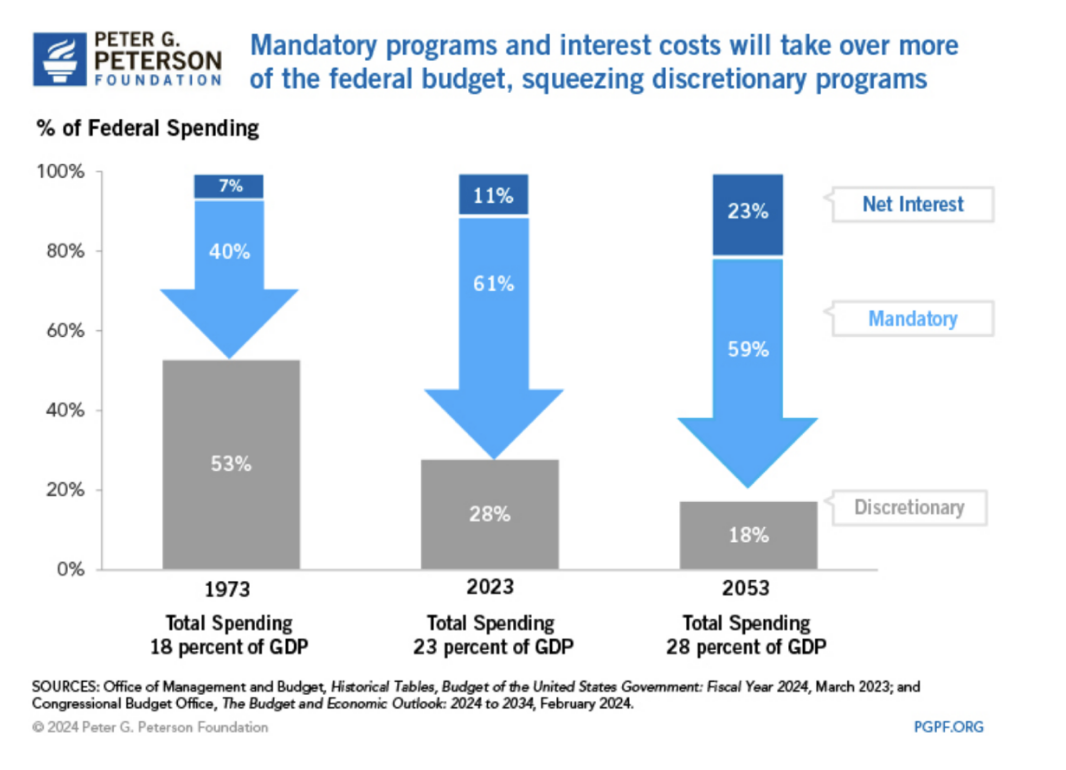Bar chart showing projected shift in federal spending, with mandatory programs and interest increasing and discretionary spending declining.