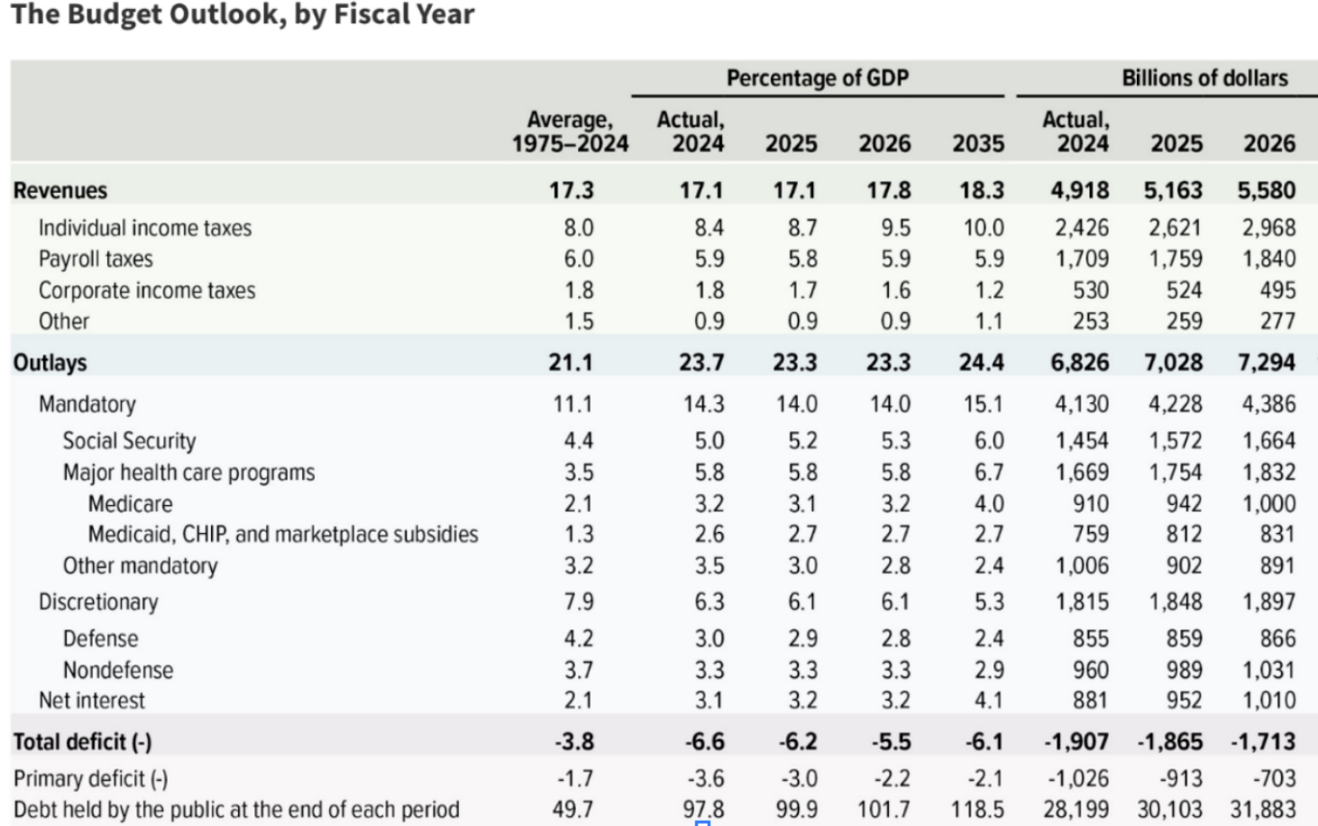 Table showing US federal tax revenue and spending projections by category and year.