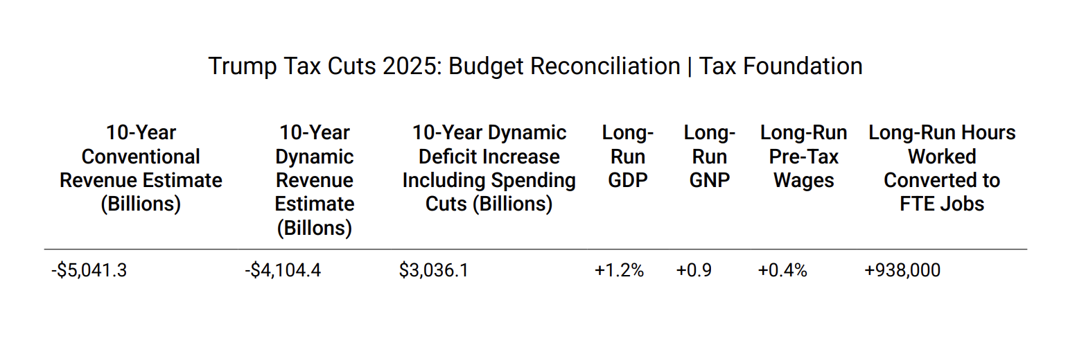 Table showing projected impact of 2025 Trump tax cuts on revenue, GDP, wages, and jobs.