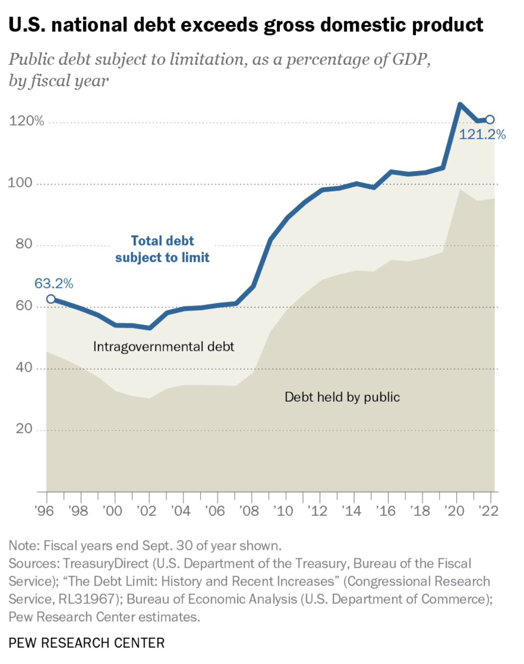 Line chart showing US national debt as a percentage of GDP over time, including public and intragovernmental debt.