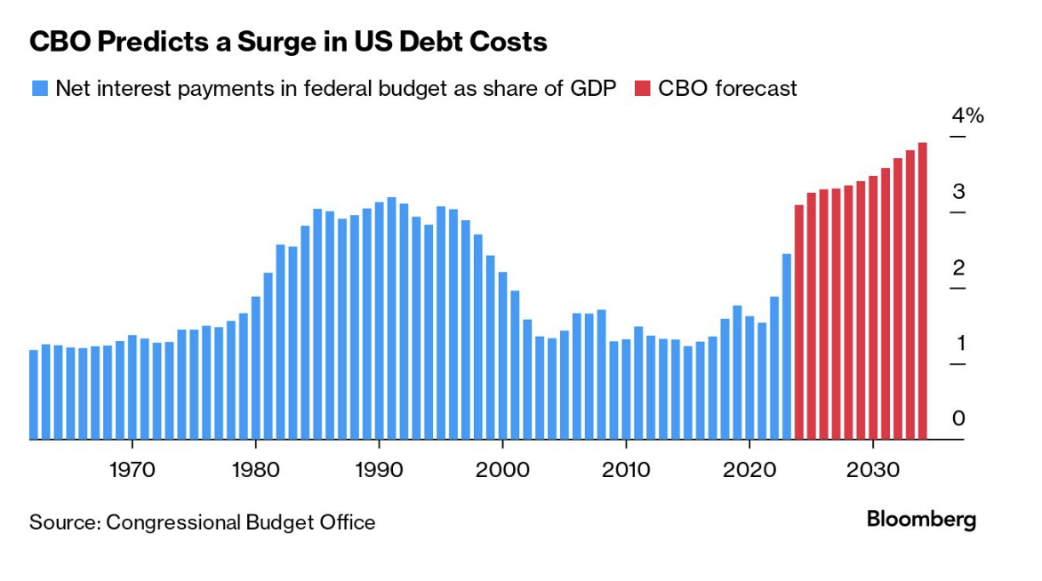 Bar chart showing projected increase in US federal interest payments as a share of GDP over time.
