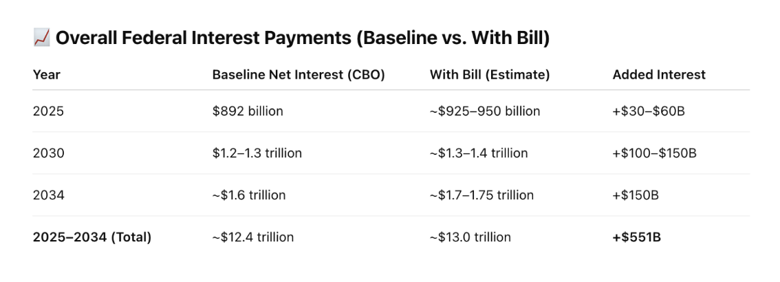 Table comparing baseline and projected federal interest payments with the “Big Beautiful Bill.”