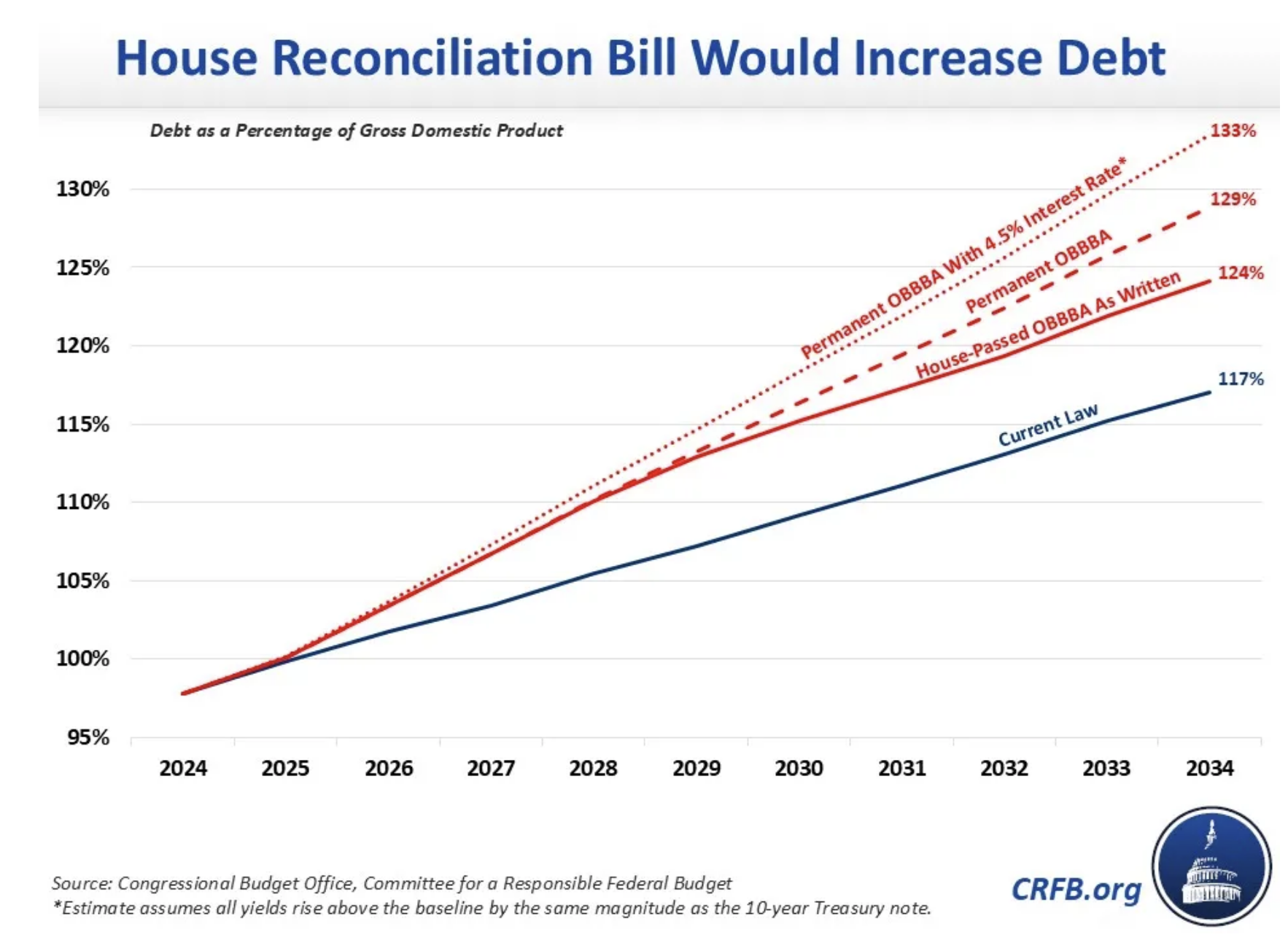 Line chart showing projected US debt as a percentage of GDP under different policy scenarios.
