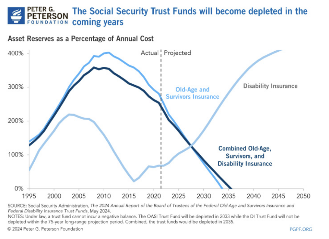 Line chart showing projected depletion of Social Security trust funds over time.