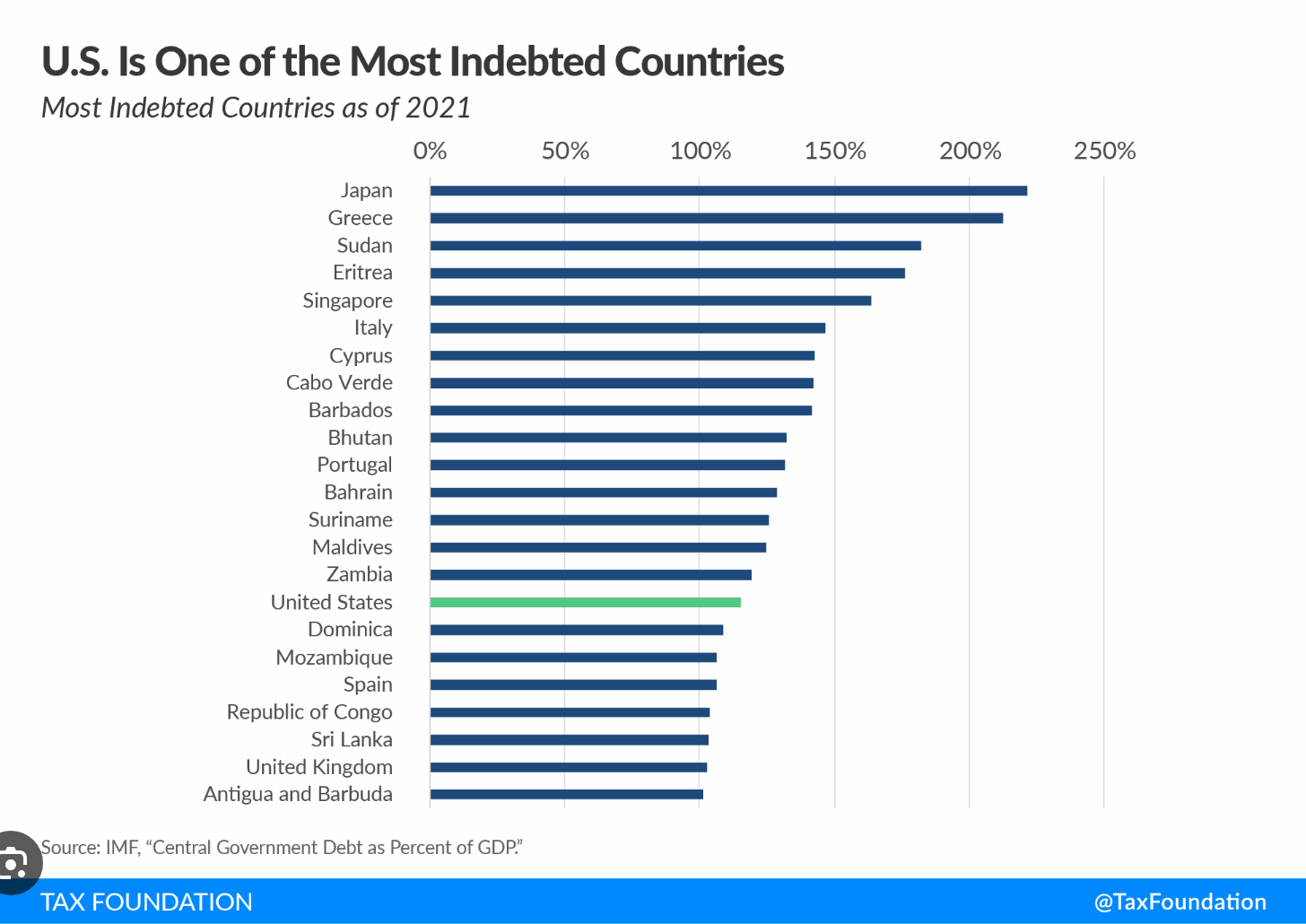 Bar chart comparing national debt as a percentage of GDP across countries, including the United States.