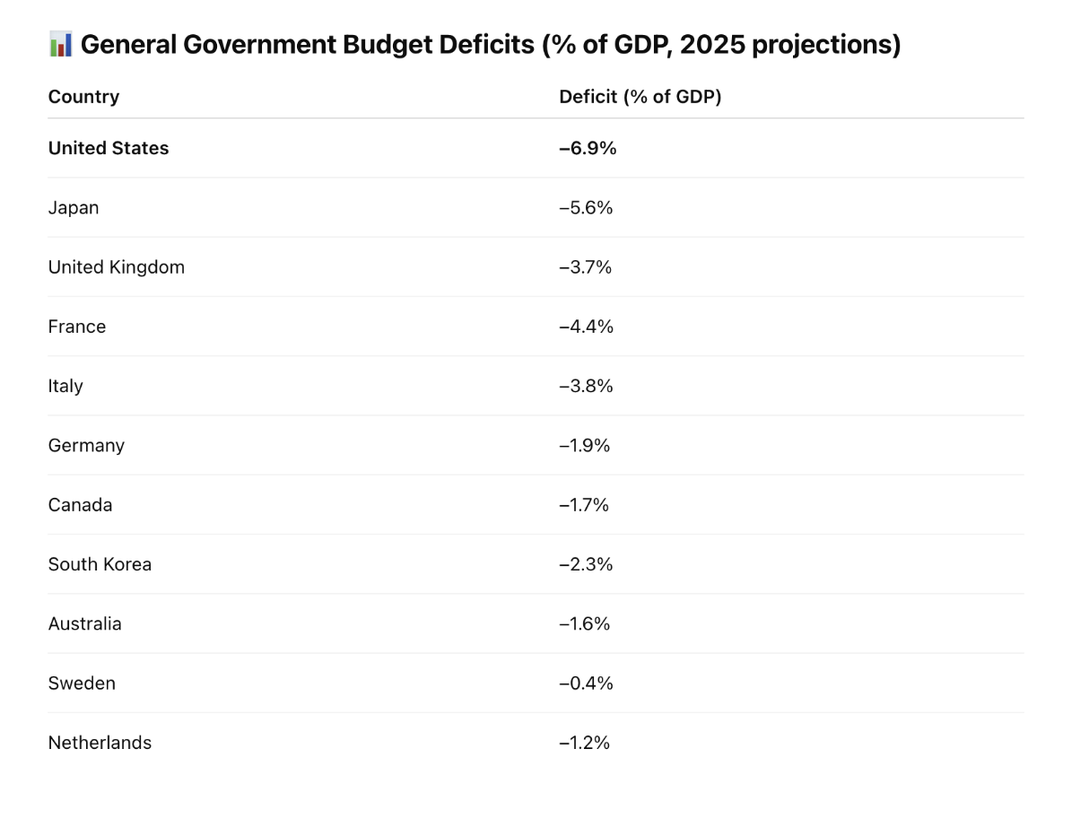 Table showing projected government budget deficits as a percentage of GDP by country.