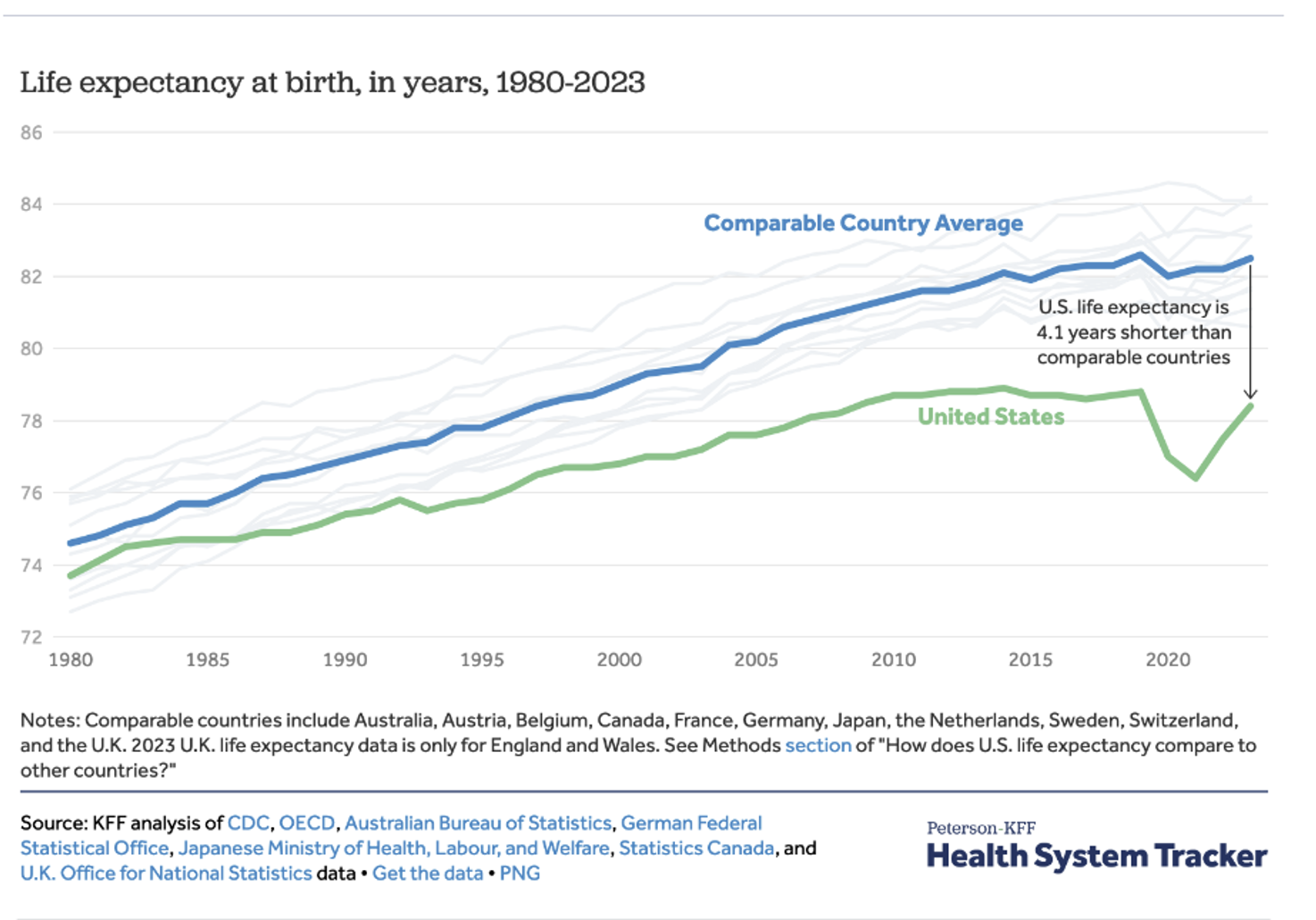 Line chart comparing US life expectancy to other developed countries showing a persistent gap over time.