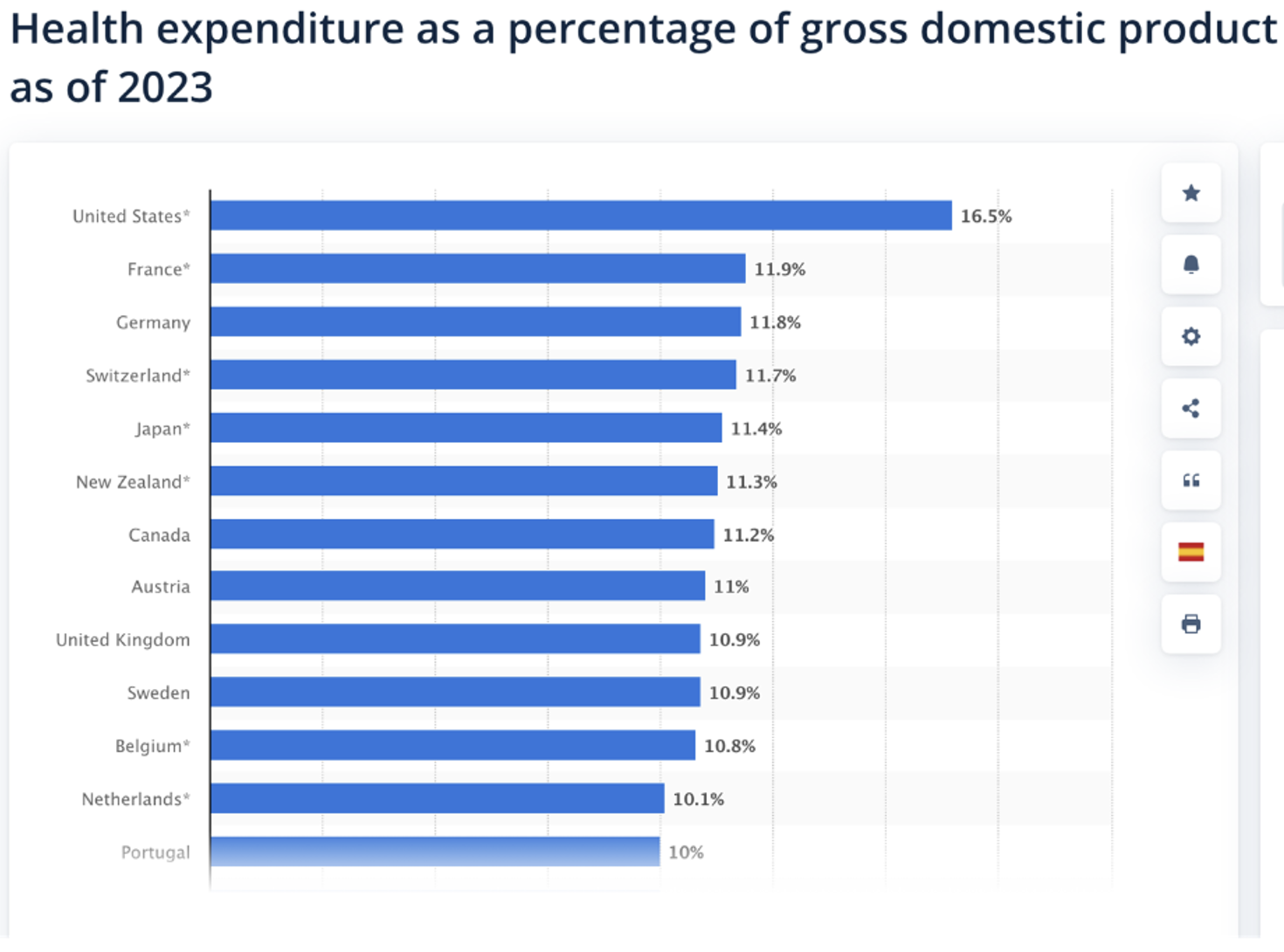Bar chart showing healthcare spending as a percentage of GDP by country with the United States significantly higher than peers.