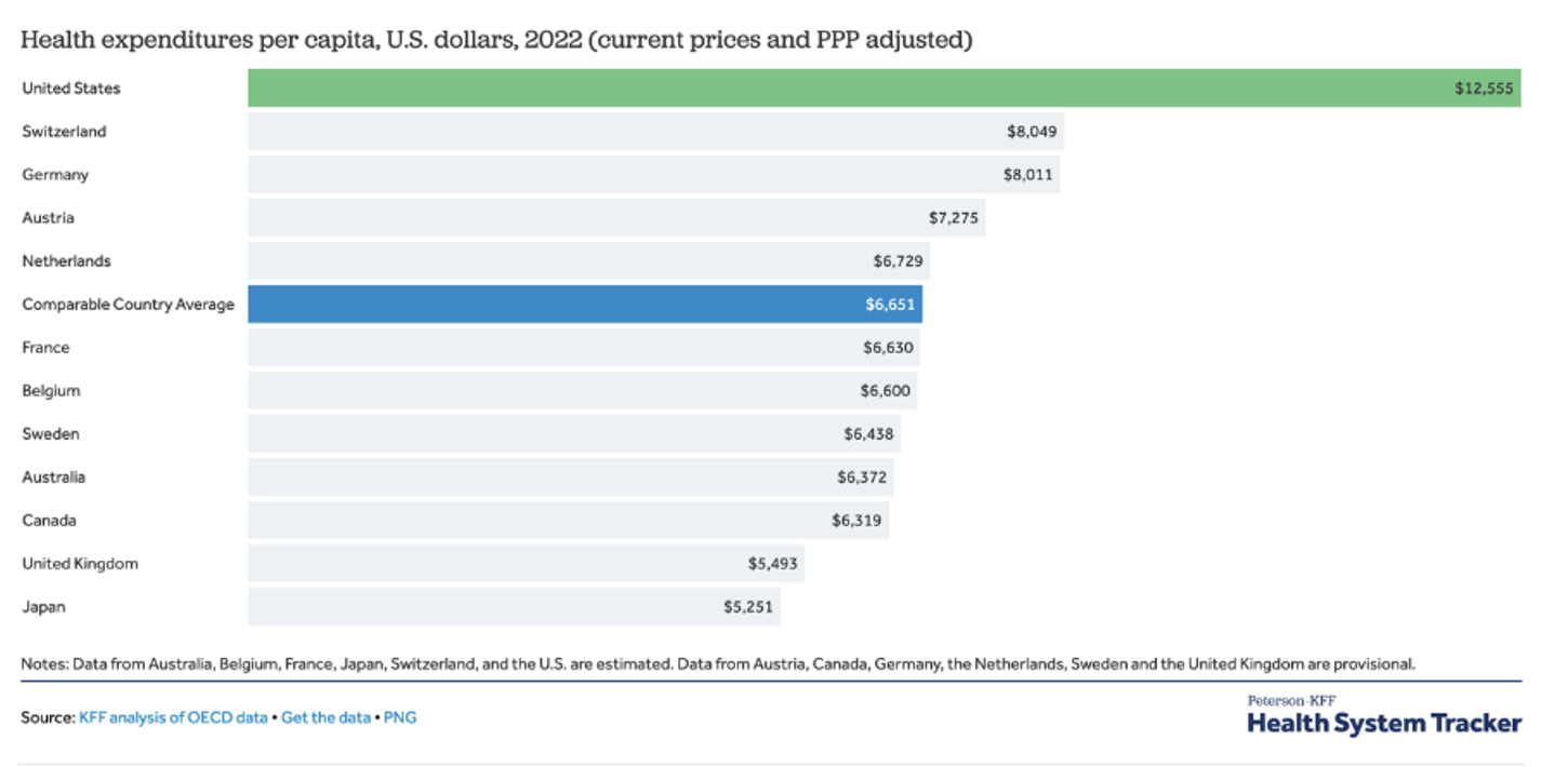 Bar chart of per capita healthcare spending by country highlighting the United States as the highest spender.