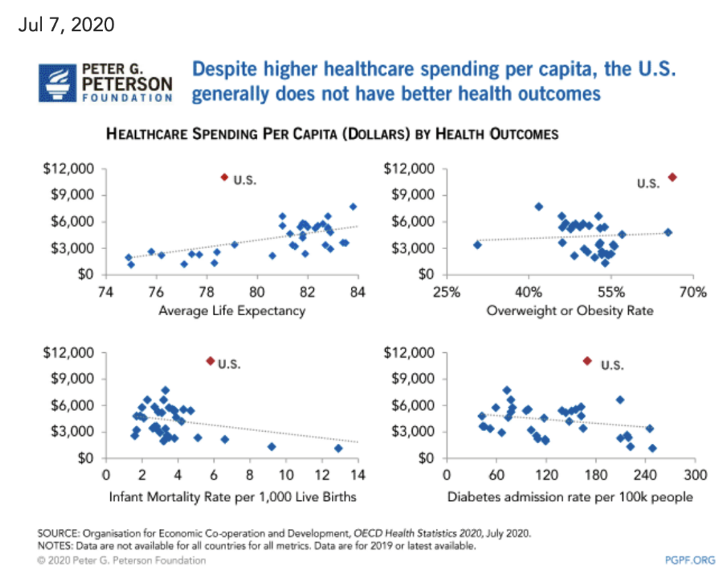 Scatter plots comparing healthcare spending to outcomes such as life expectancy, obesity rates, infant mortality, and diabetes admissions.
