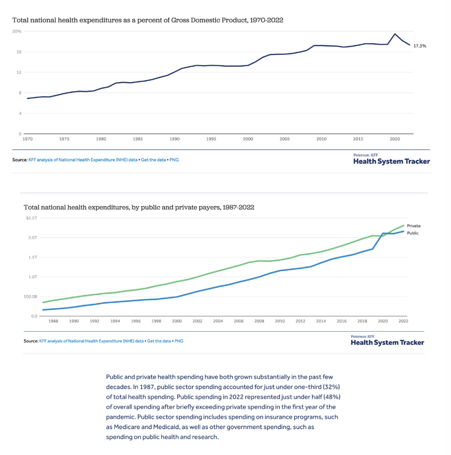 Line charts showing total US health expenditures over time and breakdown between public and private spending.