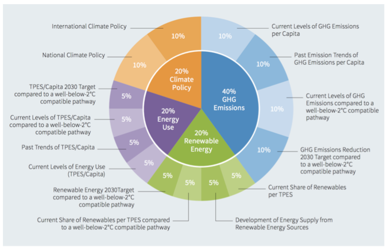 Healthcare Research - Climate change performance index (CCPI)