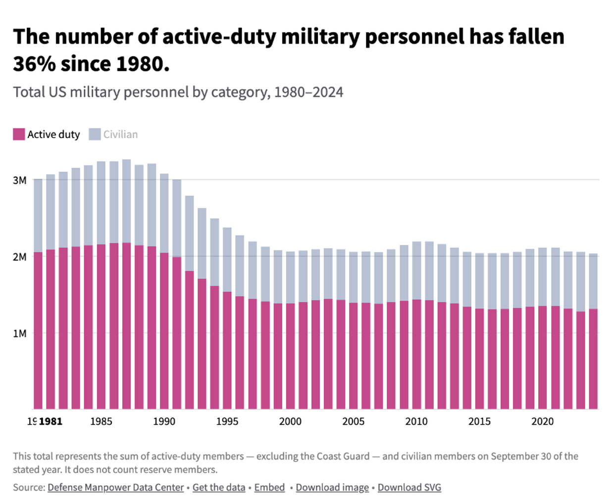 Bar chart showing total US military personnel by category from 1980 to 2024.