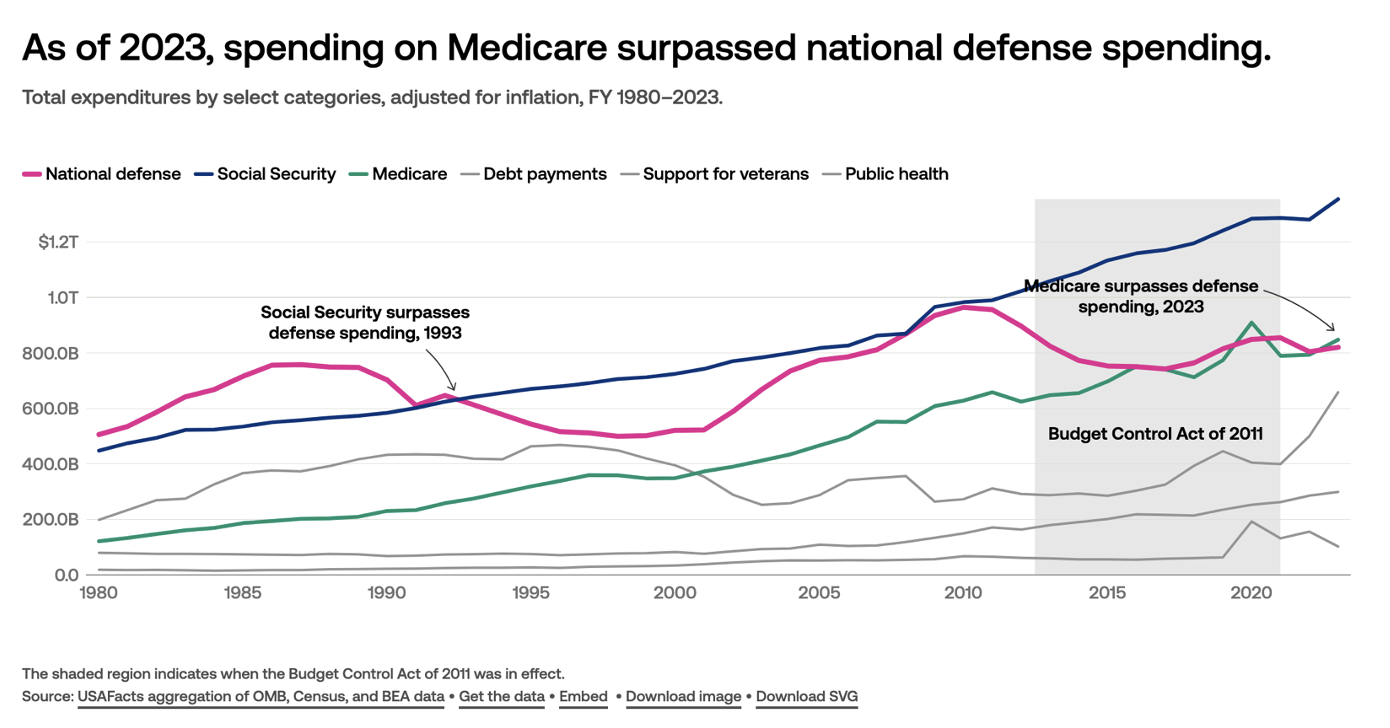 Line chart comparing US defense spending with Medicare, Social Security, and other federal expenditures over time.