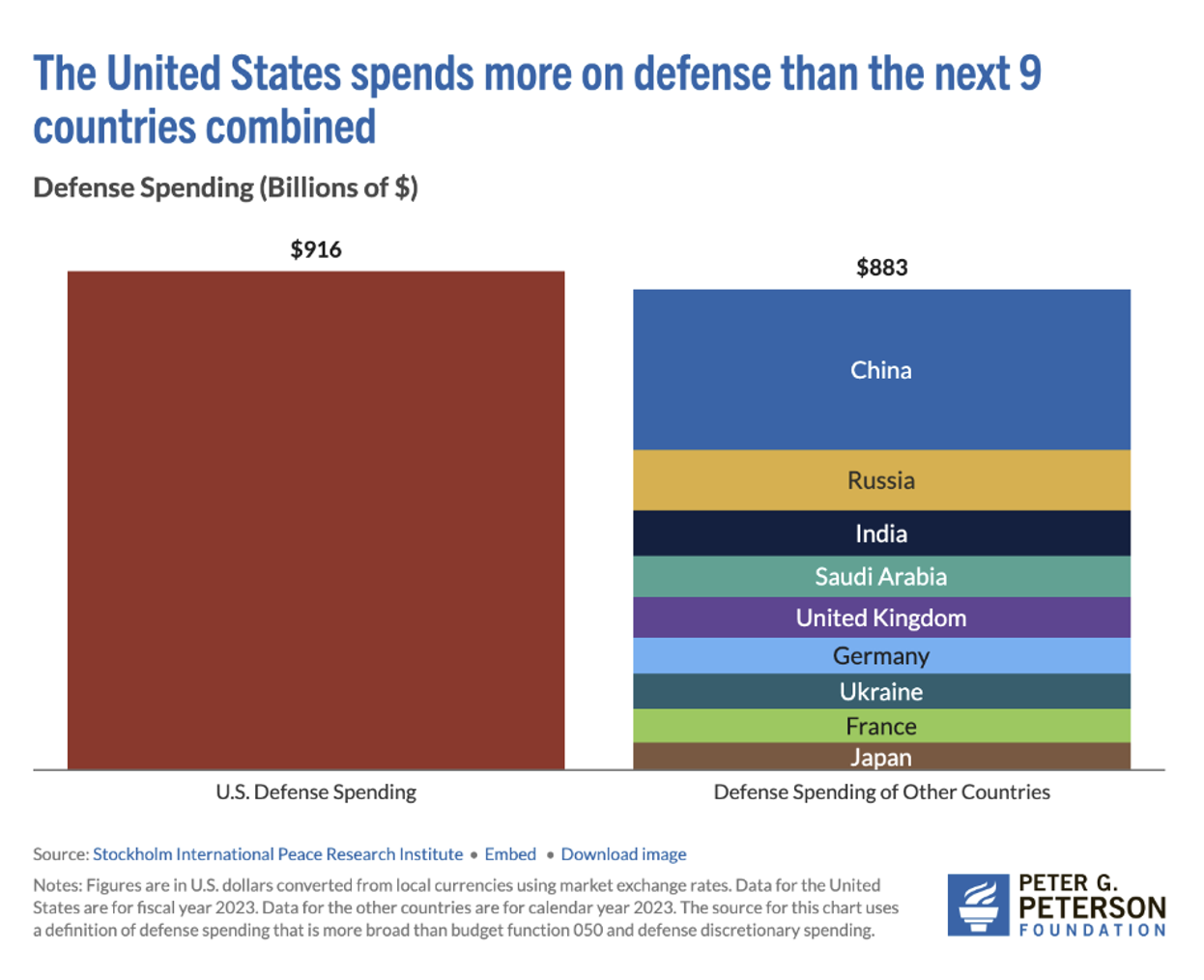 Bar chart comparing US defense spending to the combined spending of other major countries.