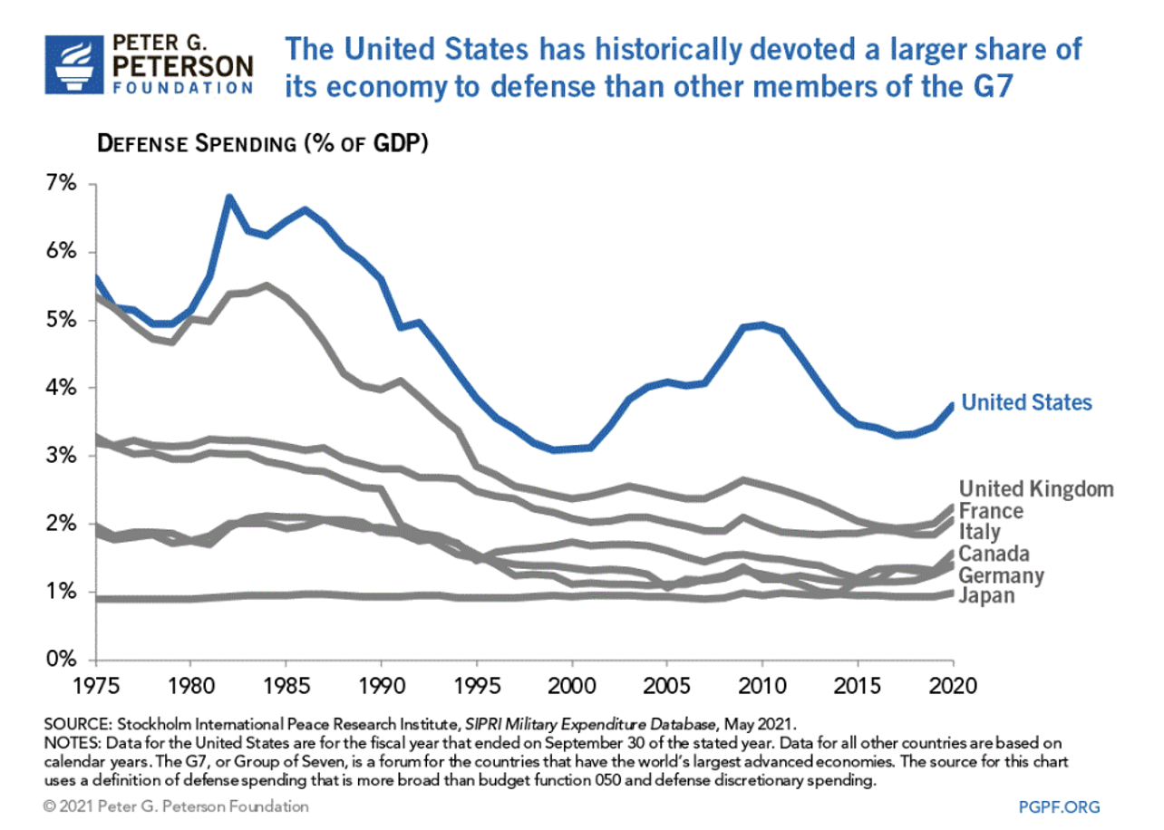 Line chart showing defense spending as a percentage of GDP across G7 countries over time.
