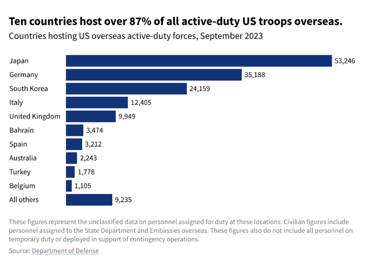 Bar chart showing countries hosting US overseas troops and number of personnel by country.