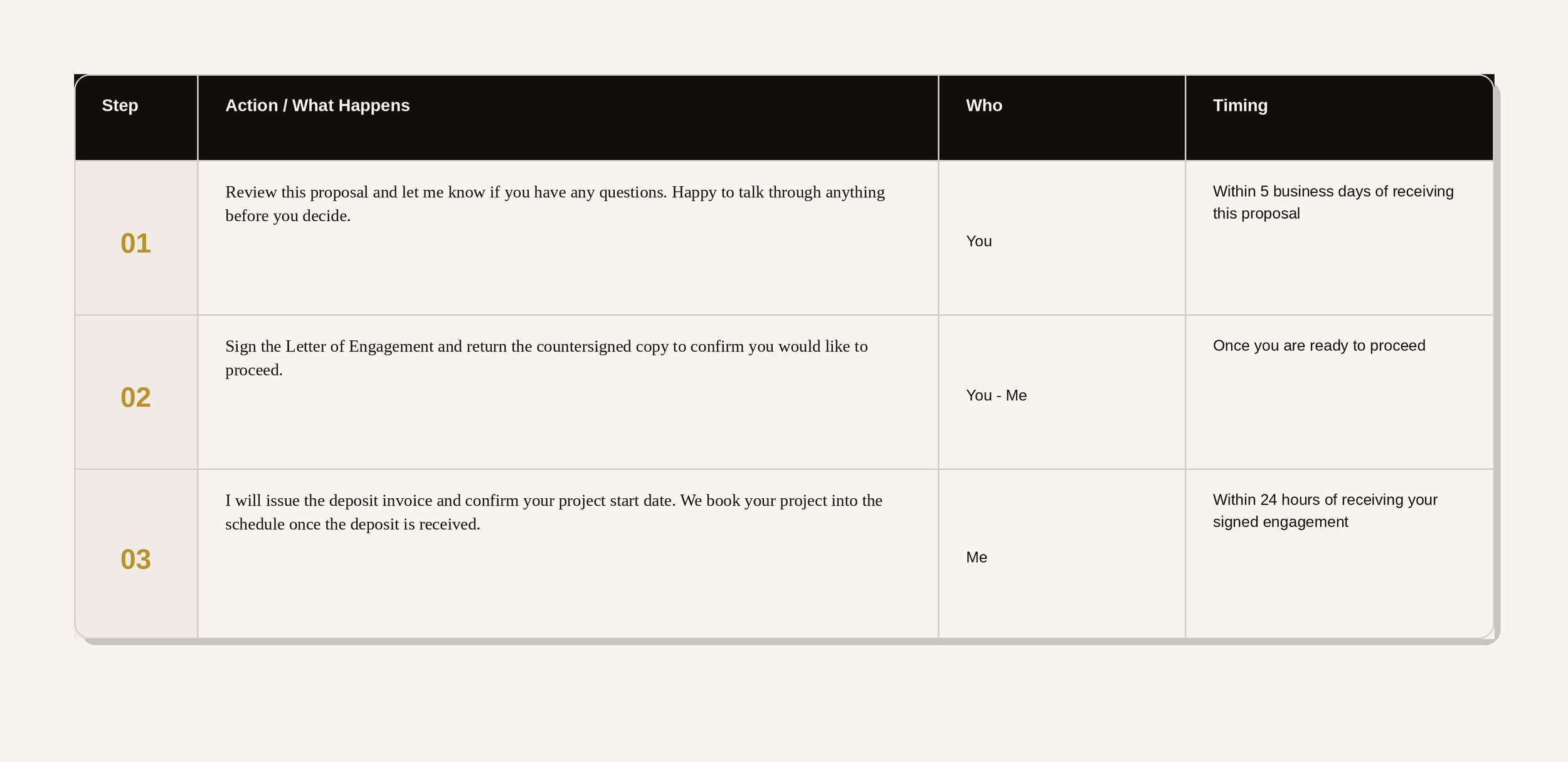 A table clearly that shows the three key next steps to include in an interior design proposal to a client