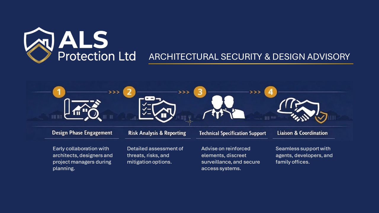 A business infographic for ALS Protection Ltd. detailing four steps in architectural security and design advisory: 1. Design Phase Engagement with early collaboration during planning; 2. Risk Analysis & Reporting with detailed threat assessments; 3. Technical Specification Support providing advice on strengthened security measures; 4. Liaison & Coordination with support from agents, developers, and family offices.