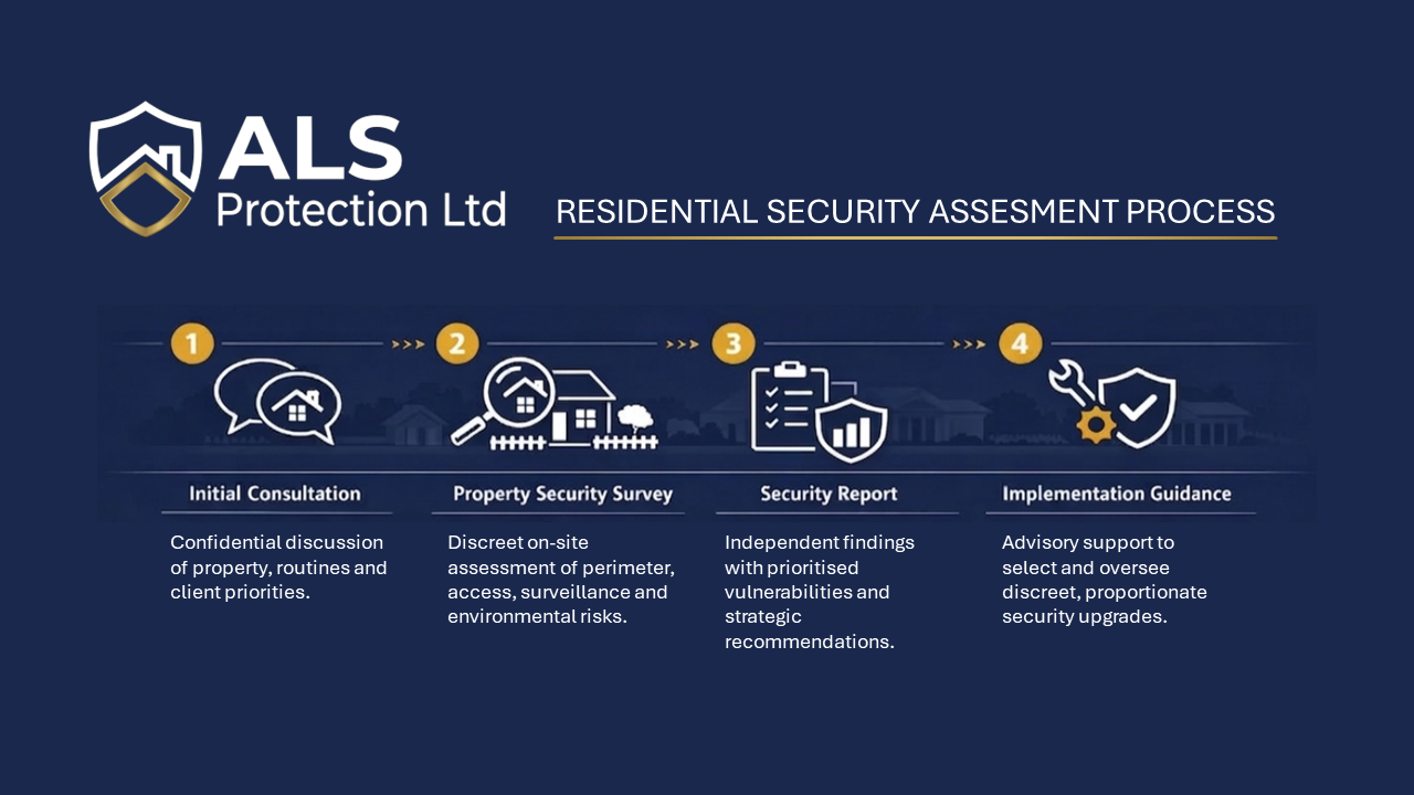 A graphic titled 'Residential Security Assessment Process' by ALS Protection Ltd, showing a four-step process: 1. Initial Consultation with speech bubbles, 2. Property Security Survey with house and magnifying glass, 3. Security Report with checklist and shield, 4. Implementation Guidance with wrench and shield.