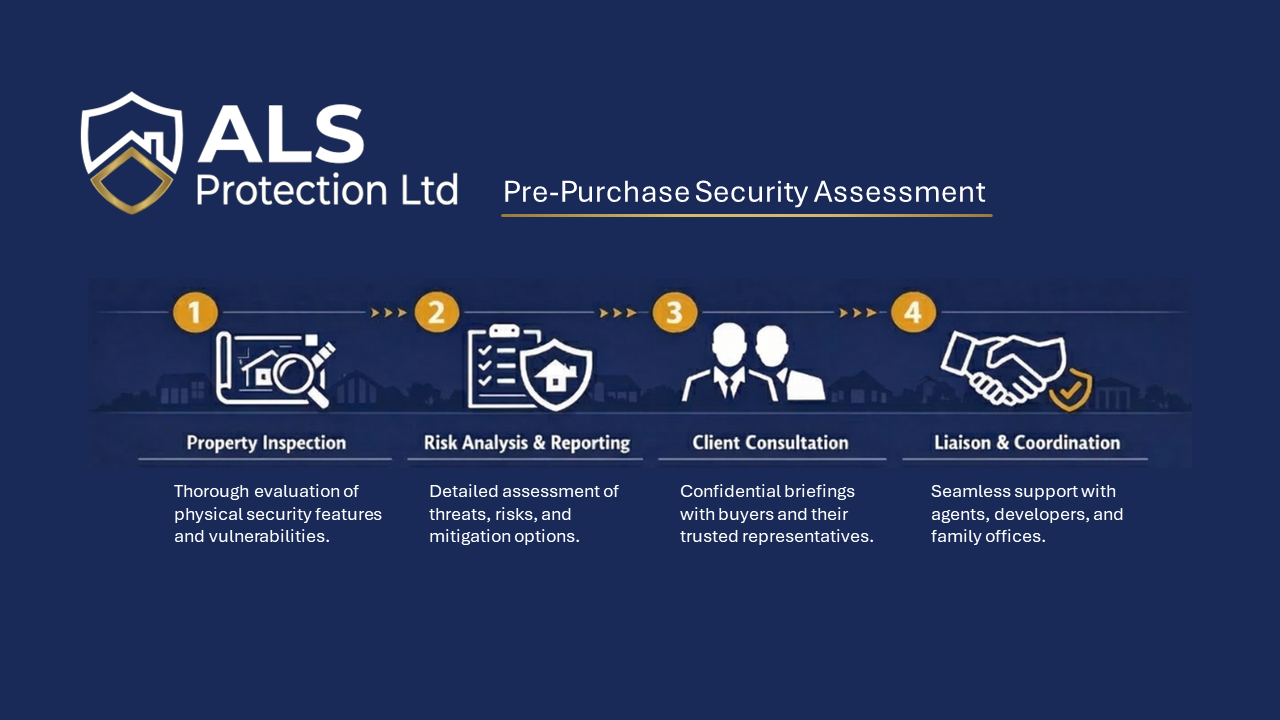 Pre-purchase security assessment infographic by ALS Protection Ltd showing four steps: 1. Property Inspection with house and magnifying glass icon, 2. Risk Analysis & Reporting with checklist icon, 3. Client Consultation with two people icon, 4. Liaison & Coordination with handshake icon. Descriptions detail security evaluation, assessment, confidential briefings, and support.
