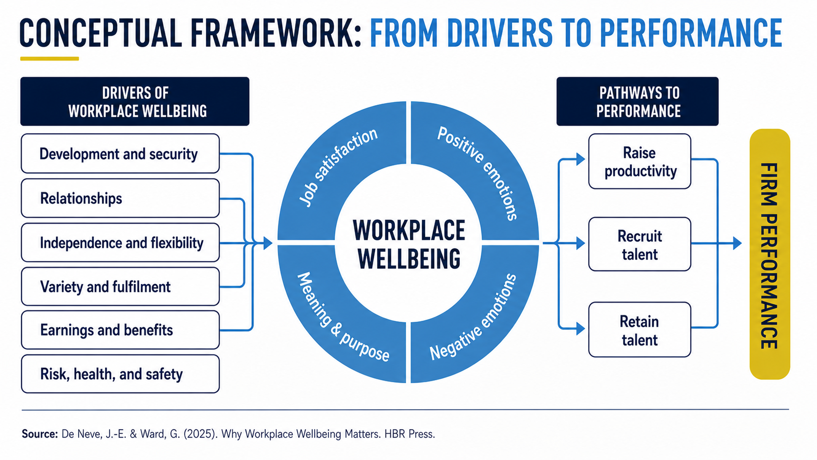 Diagram showing the concept of workplace wellbeing, emphasizing how drivers like relationships and job satisfaction influence performance through pathways such as raising productivity and recruiting and retaining talent.