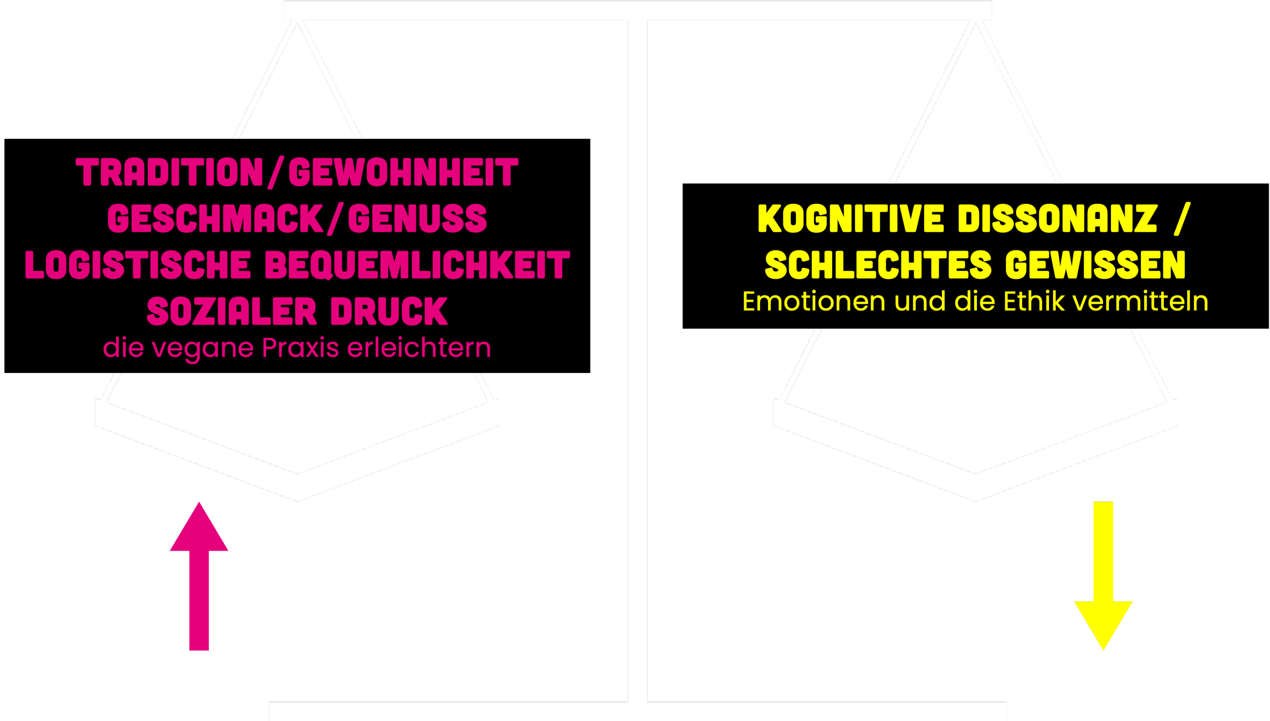 Vergleich zwischen traditionellem Genuss und veganer Ethik. Links: Tradition, Geschmack, sozialer Druck. Rechts: Kognitive Dissonanz, schlechte Gewissen, Emotionen.