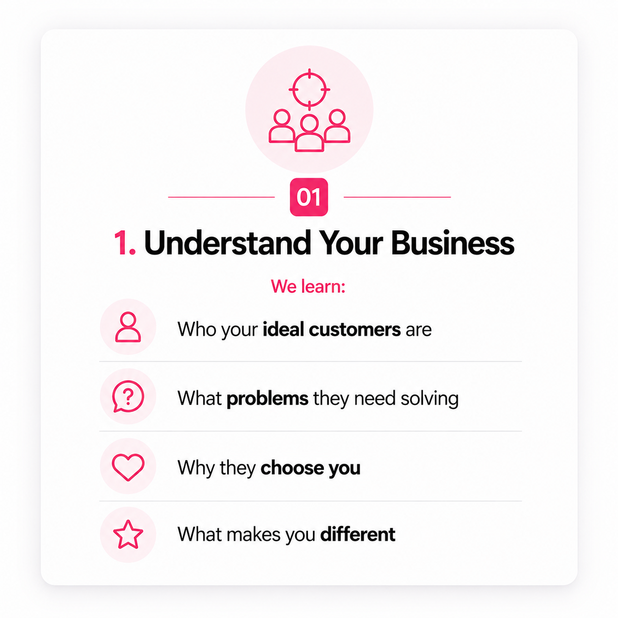 A digital infographic explaining the first step to understanding your business, which includes learning about your ideal customers, problems they need solving, reasons they choose you, and what makes you different.