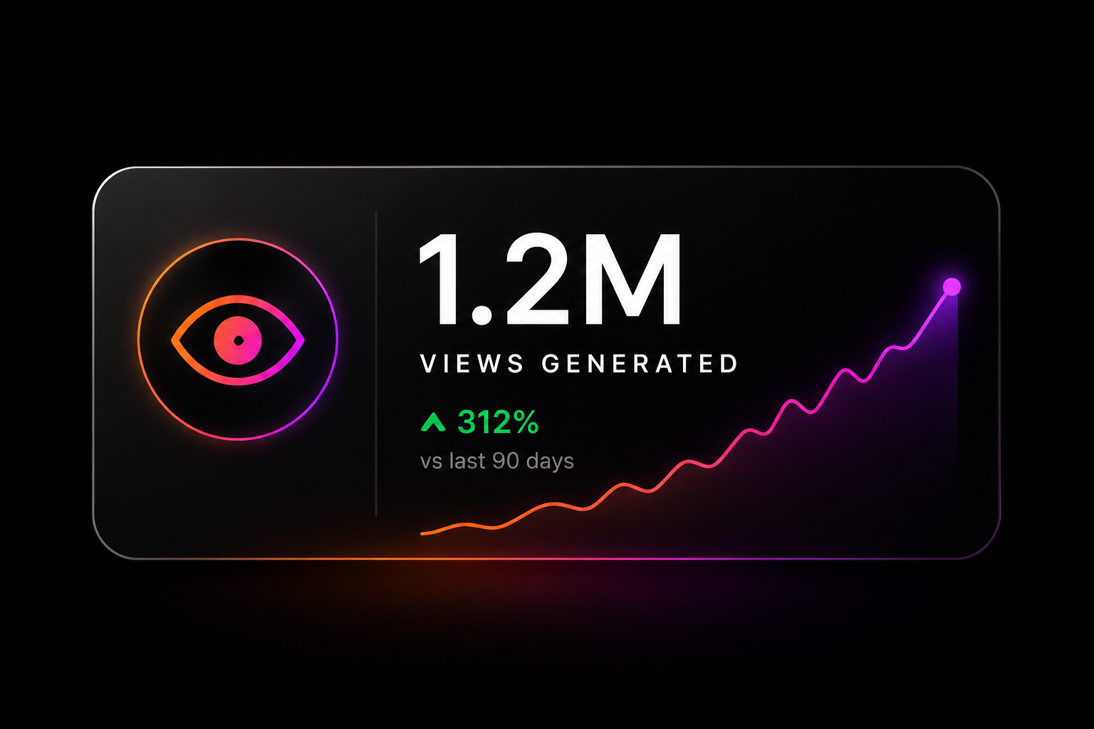 Digital graphic indicating 1.2 million views generated, a 312% increase compared to last 90 days, with a colorful eye icon and a rising line graph on a black background.