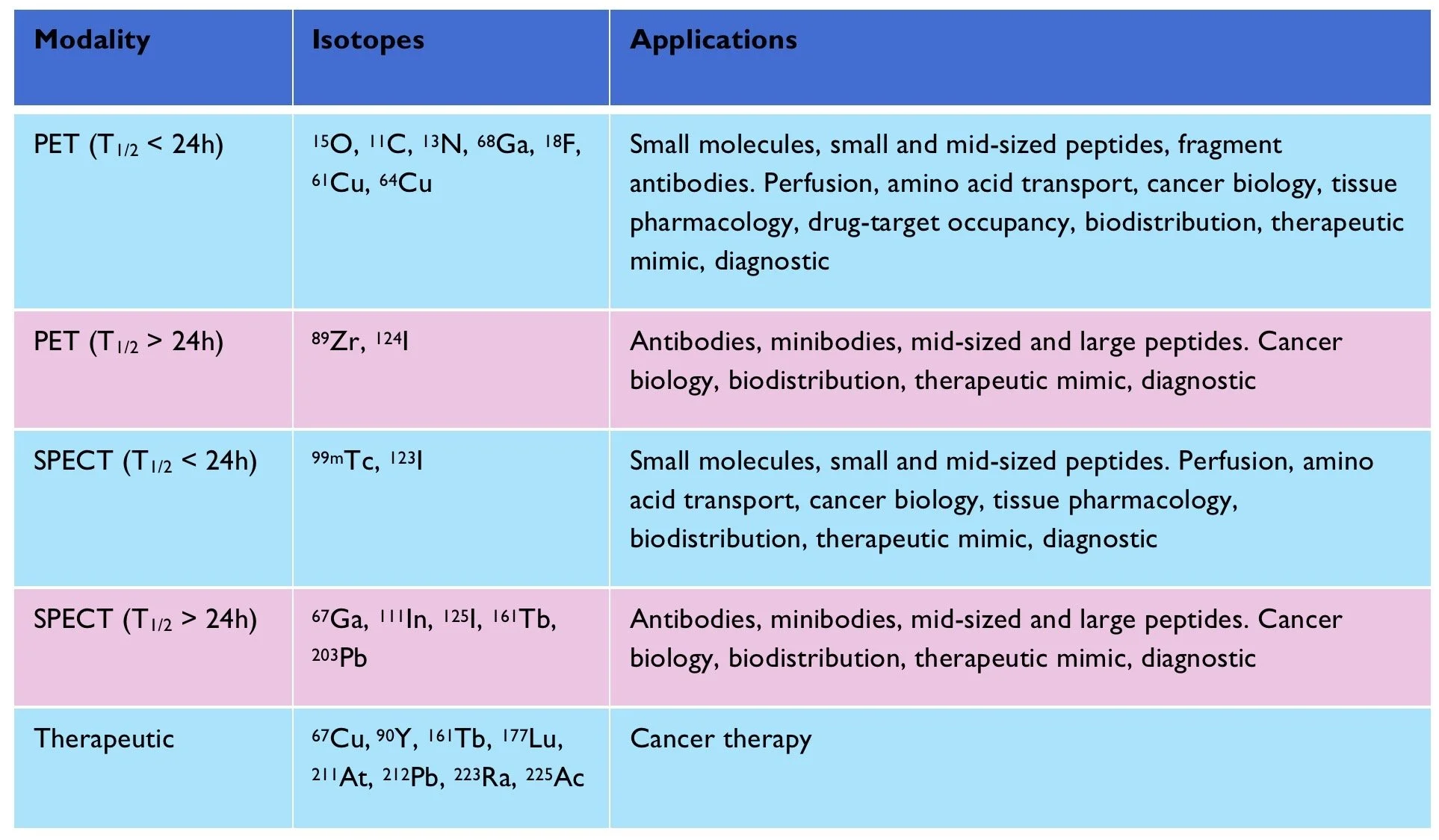 Table comparing different PET and SPECT imaging modalities, isotopes, and their applications, including small molecule and peptide imaging for cancer diagnosis and therapy.