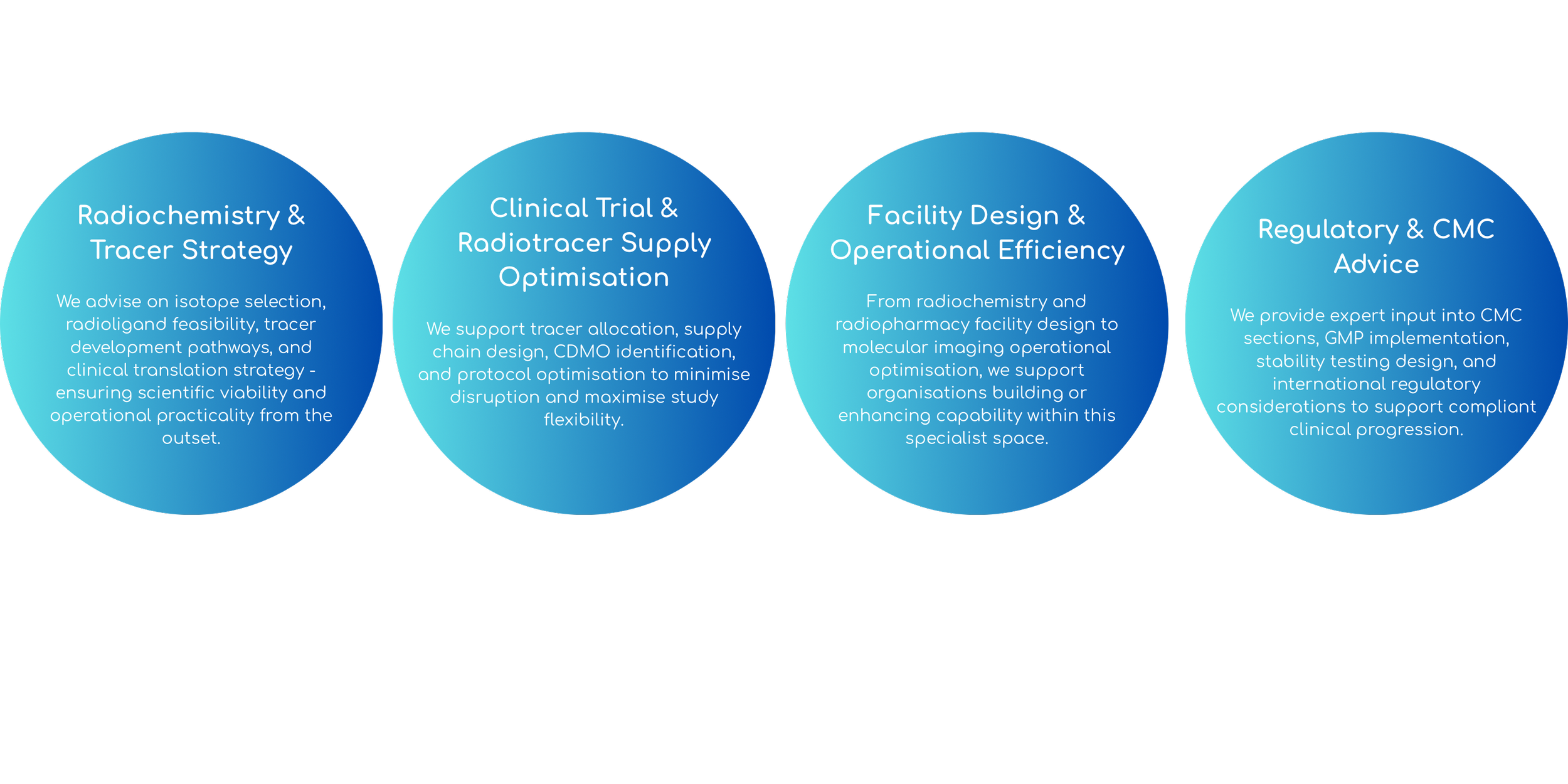 Four blue gradient circles with white text describing services related to radiochemistry, clinical trial support, facility design, and regulatory advice.