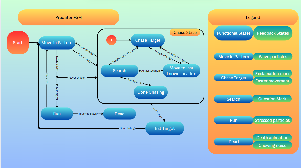 Hierarchical State Machine