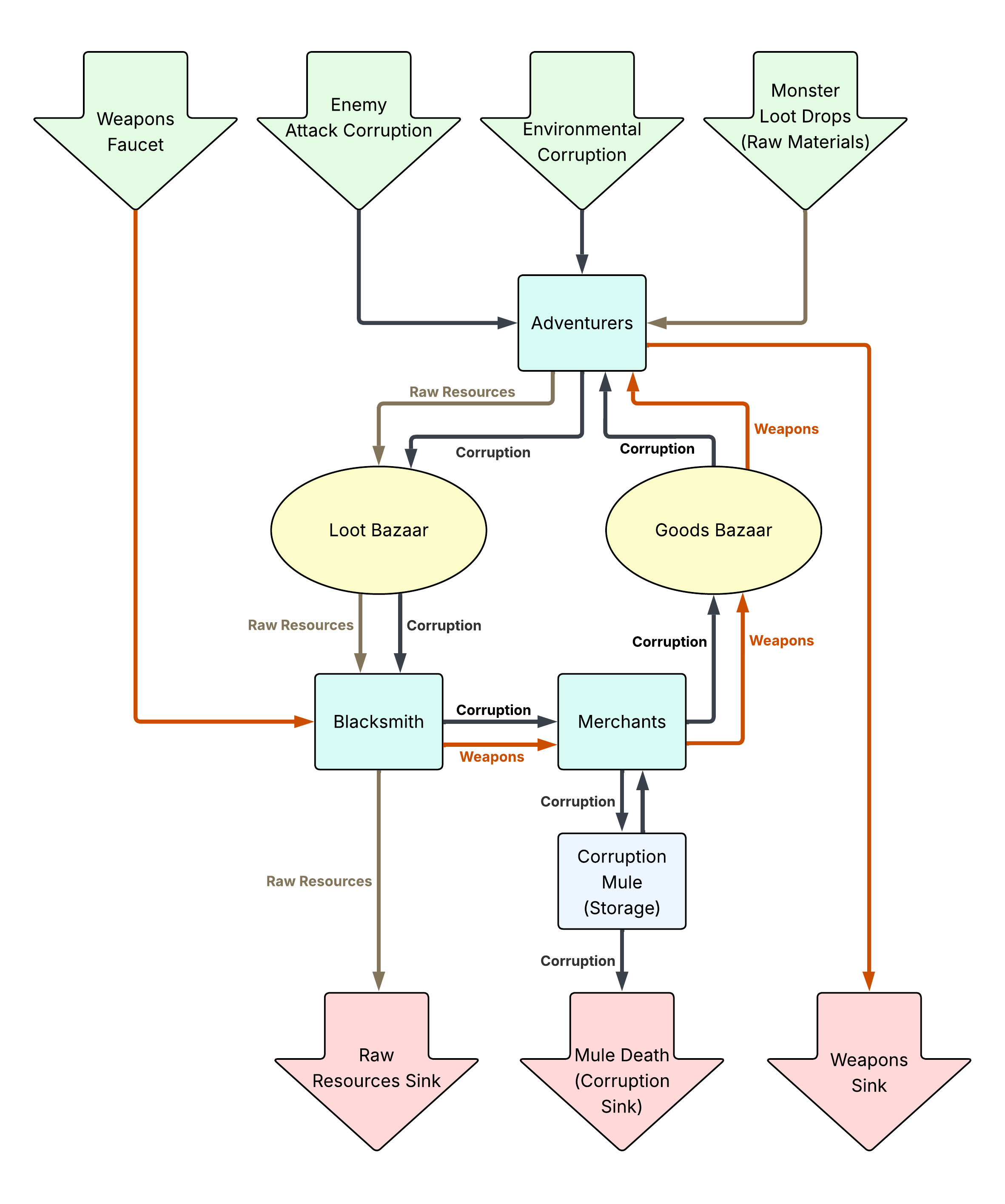 Game Economy Design