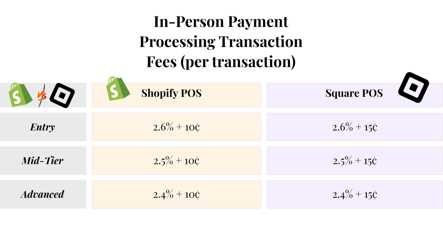 Shopify VS Square