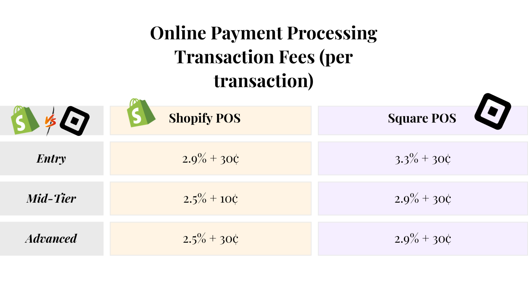 Shopify Vs Square POS