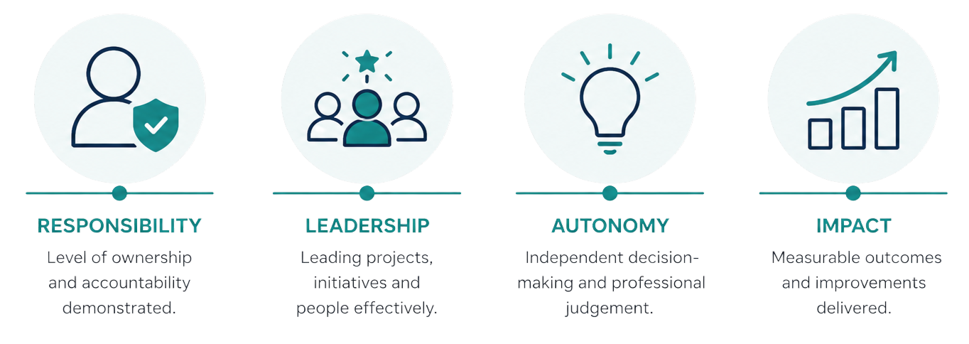Infographic illustrating four key concepts: Responsibility with a shield icon, Leadership with a group of people icon, Autonomy with a lightbulb icon, and Impact with a rising bar chart icon. Each concept includes a brief description.