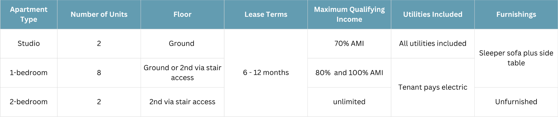 A table outlining apartment details, including types, number of units, floors, lease terms, qualifying income, utilities included, and furnishings.