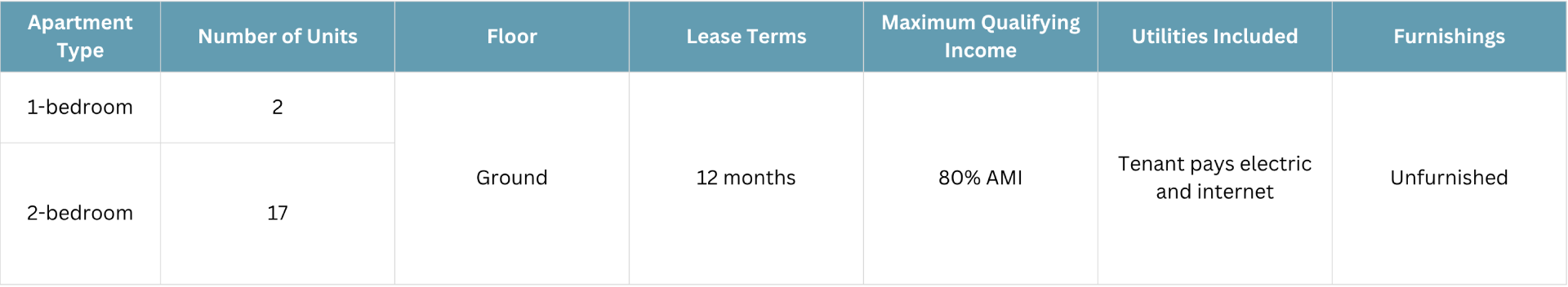 Table showing apartment types, number of units, floor, lease terms, qualifying income, utilities, and furnishings. 1-bedroom: 2 units, ground floor, 12 months, 80% AMI, tenant pays electricity and internet, unfurnished. 2-bedroom: 17 units, ground floor, 12 months, 80% AMI, tenant pays electricity and internet, unfurnished.