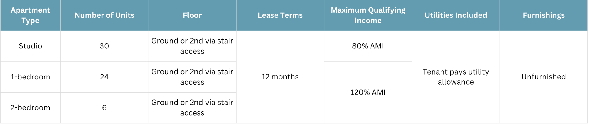 A table comparing different apartment types, including studio, 1-bedroom, and 2-bedroom units, with details on their number of units, floor location, lease terms, maximum qualifying income, utilities included, and furnishings.