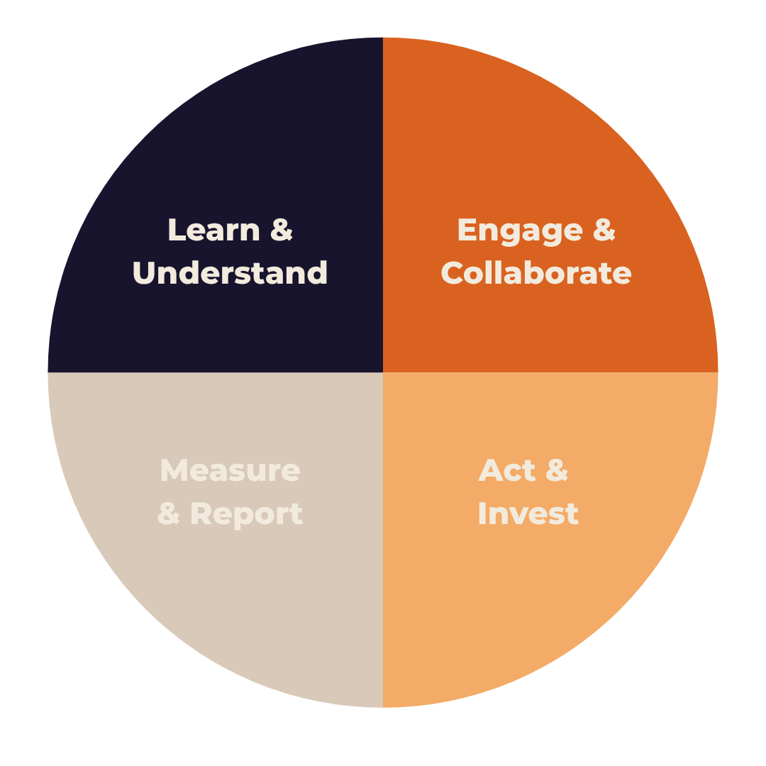 A circular diagram divided into four quadrants labeled 'Learn & Understand,' 'Engage & Collaborate,' 'Measure & Report,' and 'Act & Invest' with distinct colors.