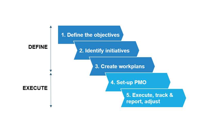 The Five Phases of a Successful Business Transformation