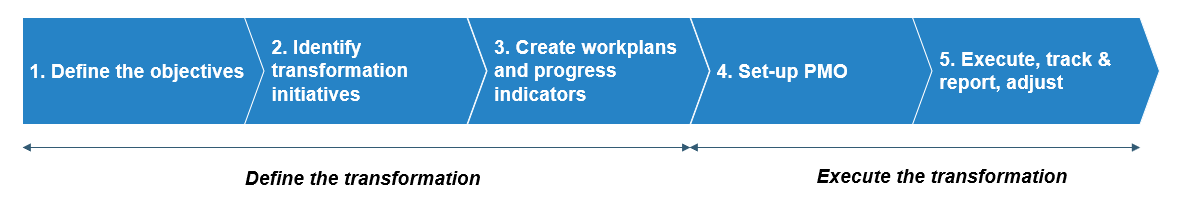 Five phases of a business transformation