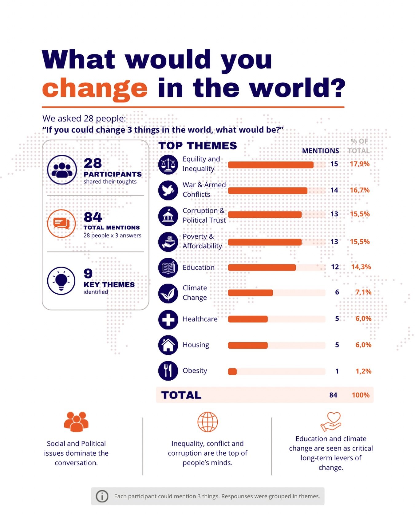 Last week exercise was composed by = 28 people + 3 wishes each + 84 answers in total  The simple question that was asked was &ldquo;If you could change 3 things in the world, what would they be?&rdquo; and by what you can see from the results it show