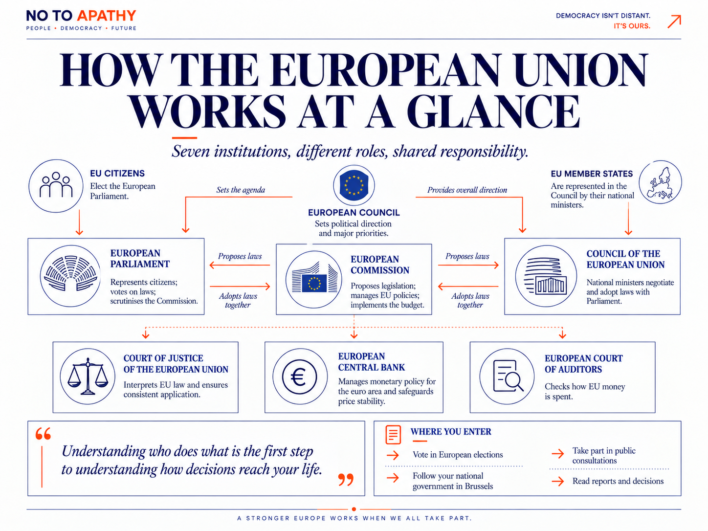 Who actually runs Europe 