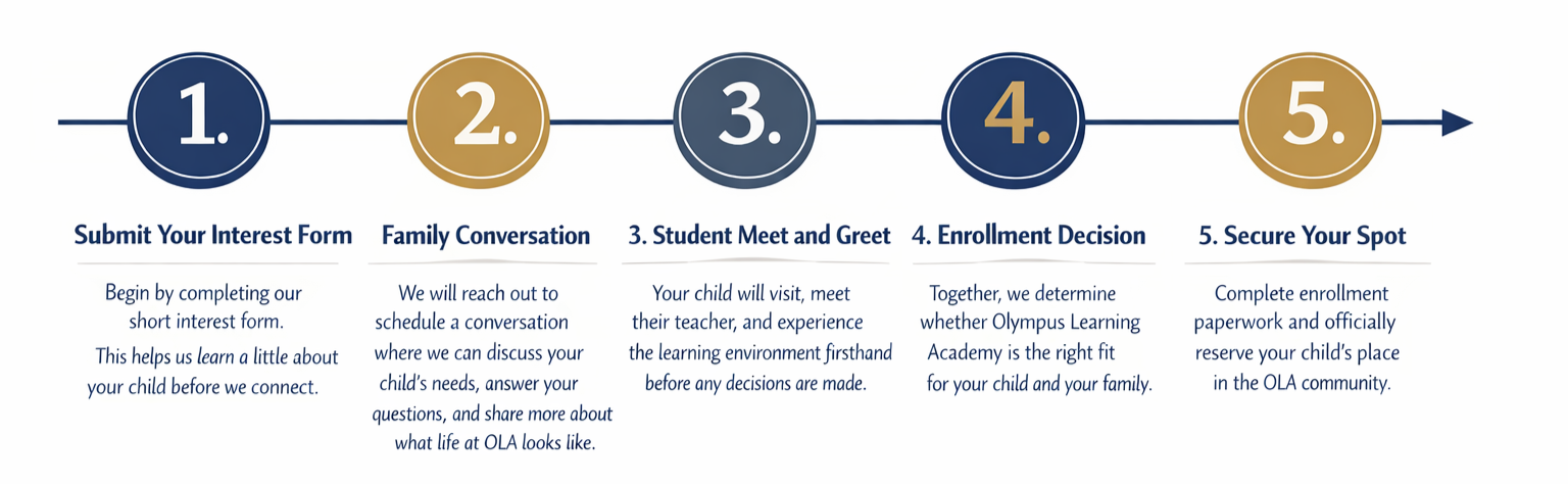 A five-step process infographic for enrolling a child, including submitting a form, family conversation, student visit, enrollment decision, and securing a spot, with brief descriptions for each step.